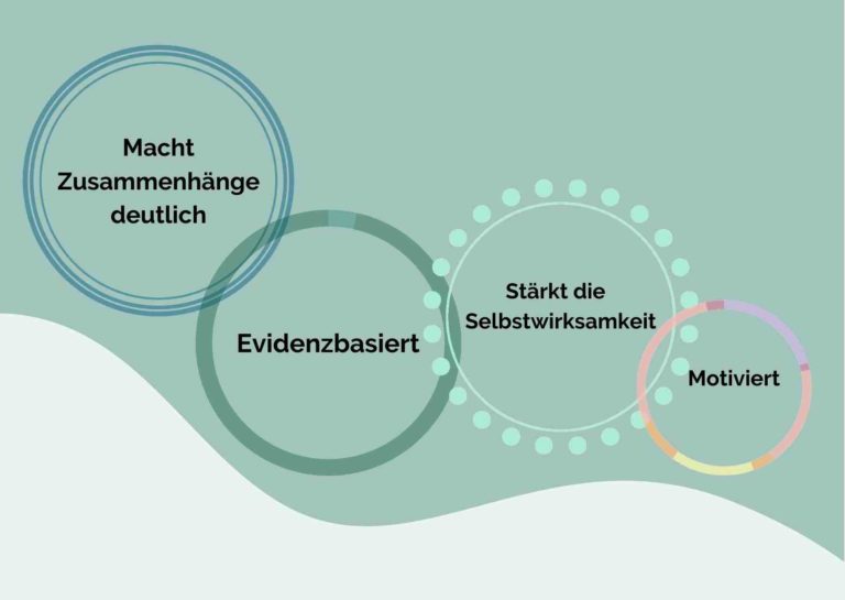 Infografik Must-Haves eines Präventionskurses – evidenzbasiert, macht Zusammenhänge deutlich, stärkt Selbstwirksamkeit, motiviert